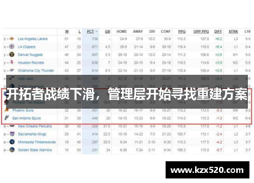 开拓者战绩下滑，管理层开始寻找重建方案