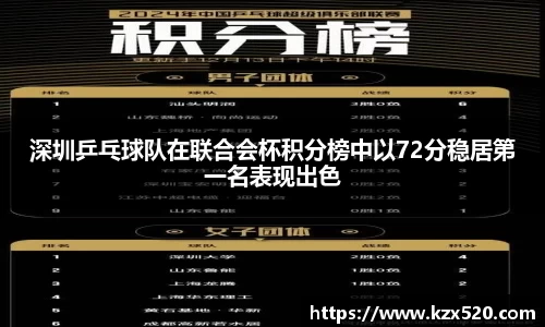 深圳乒乓球队在联合会杯积分榜中以72分稳居第一名表现出色